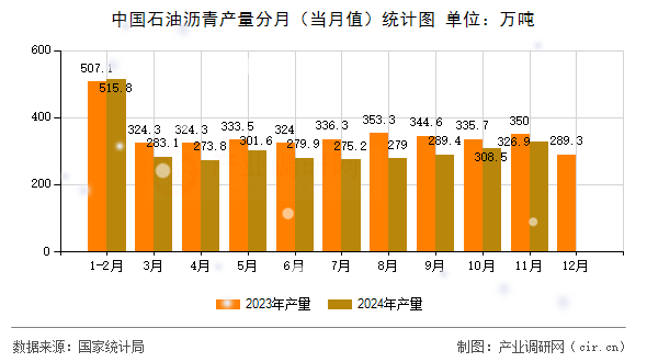 中國石油瀝青產(chǎn)量分月(當月值)統(tǒng)計圖 中國石油瀝青產(chǎn)量分月(當月值)統(tǒng)計圖