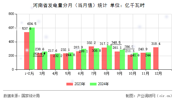 河南省發電量分月(當月值)統計 河南省發電量分月(當月值)統計