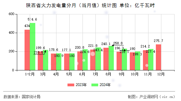 陜西省火力發(fā)電量分月(當(dāng)月值)統(tǒng)計(jì)圖 陜西省火力發(fā)電量分月(當(dāng)月值)統(tǒng)計(jì)圖