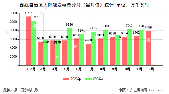 西藏自治區太陽能發電量分月（當月值）統計