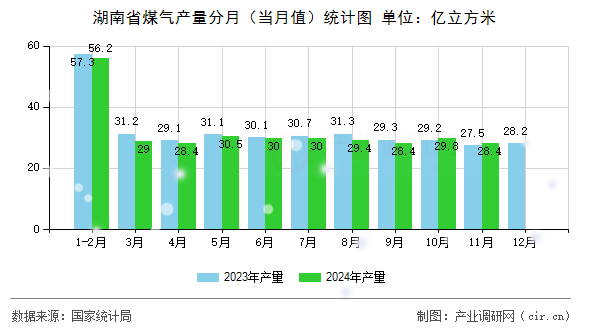 湖南省煤氣產量分月(當月值)統計圖 湖南省煤氣產量分月(當月值)統計圖