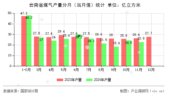 云南省煤氣產量分月(當月值)統計 云南省煤氣產量分月(當月值)統計