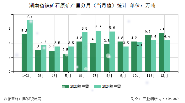 湖南省鐵礦石原礦產(chǎn)量分月（當(dāng)月值）統(tǒng)計