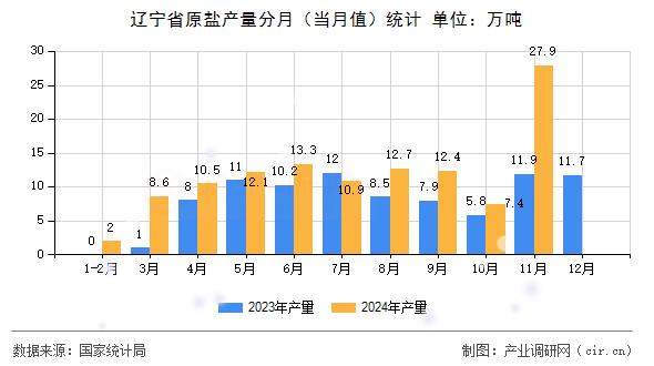 遼寧省原鹽產(chǎn)量分月（當月值）統(tǒng)計