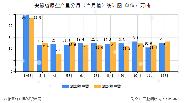 安徽省原鹽產量分月(當月值)統計圖 安徽省原鹽產量分月(當月值)統計圖
