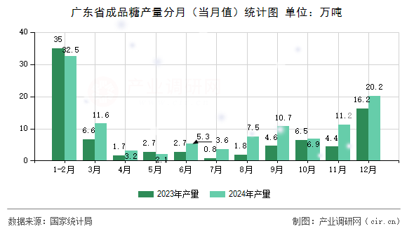 廣東省成品糖產量分月(當月值)統計圖 廣東省成品糖產量分月(當月值)統計圖