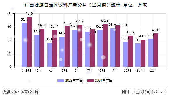 廣西壯族自治區飲料產量分月(當月值)統計 廣西壯族自治區飲料產量分月(當月值)統計