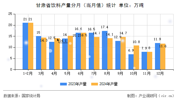 甘肅省飲料產量分月（當月值）統計