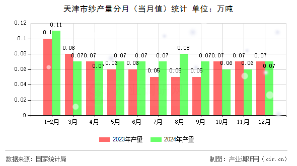 天津市紗產量分月（當月值）統計