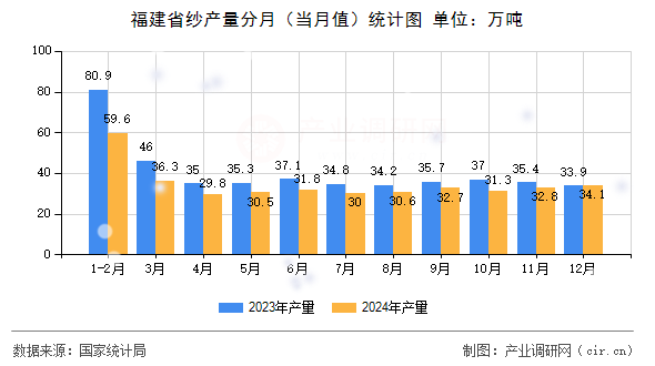 福建省紗產量分月（當月值）統計圖
