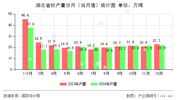湖北省紗產量分月（當月值）統計圖