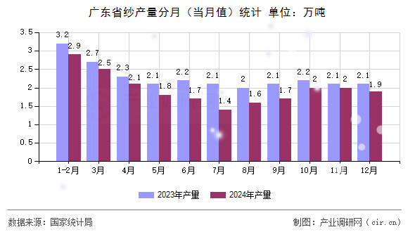 廣東省紗產量分月(當月值)統計 廣東省紗產量分月(當月值)統計
