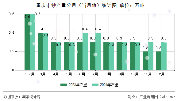 重慶市紗產量分月(當月值)統計圖 重慶市紗產量分月(當月值)統計圖