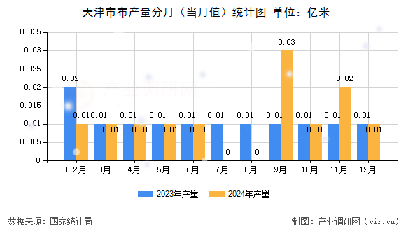 天津市布產量分月(當月值)統計圖 天津市布產量分月(當月值)統計圖