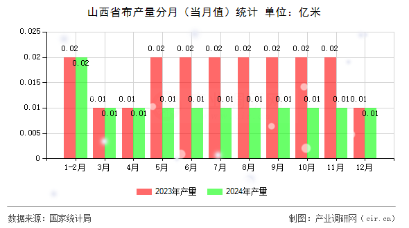 山西省布產(chǎn)量分月(當(dāng)月值)統(tǒng)計 山西省布產(chǎn)量分月(當(dāng)月值)統(tǒng)計