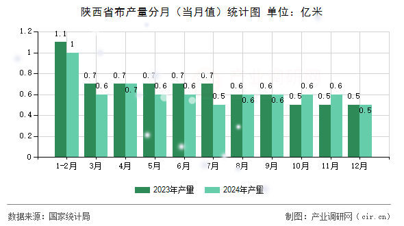 陜西省布產量分月(當月值)統計圖 陜西省布產量分月(當月值)統計圖