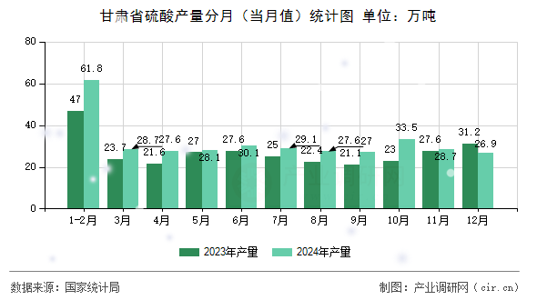 甘肅省硫酸產(chǎn)量分月（當(dāng)月值）統(tǒng)計(jì)圖