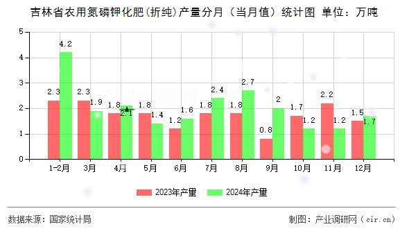 吉林省農用氮磷鉀化肥(折純)產量分月(當月值)統計圖 吉林省農用氮磷鉀化肥(折純)產量分月(當月值)統計圖