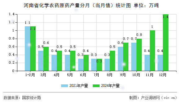 河南省化學農藥原藥產量分月（當月值）統計圖