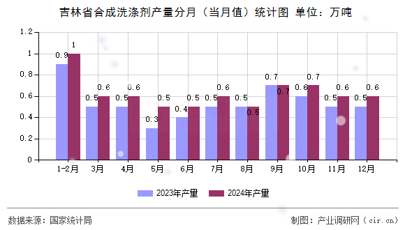 吉林省合成洗滌劑產量分月（當月值）統計圖