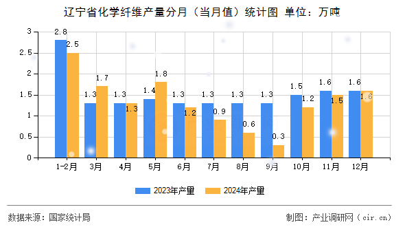 遼寧省化學纖維產量分月(當月值)統計圖 遼寧省化學纖維產量分月(當月值)統計圖