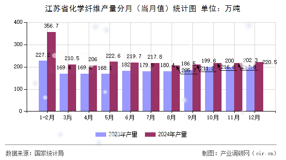 江蘇省化學纖維產量分月(當月值)統計圖 江蘇省化學纖維產量分月(當月值)統計圖