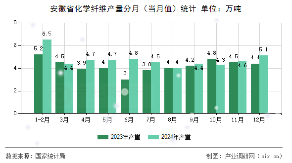 安徽省化學纖維產量分月（當月值）統計