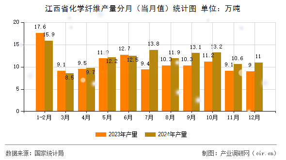 江西省化學纖維產量分月（當月值）統計圖