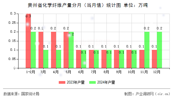 貴州省化學纖維產量分月(當月值)統計圖 貴州省化學纖維產量分月(當月值)統計圖