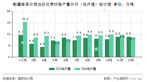 新疆維吾爾自治區化學纖維產量分月(當月值)統計圖 新疆維吾爾自治區化學纖維產量分月(當月值)統計圖