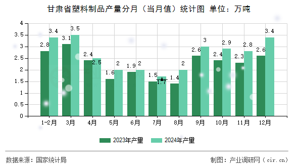 甘肅省塑料制品產量分月(當月值)統計圖 甘肅省塑料制品產量分月(當月值)統計圖