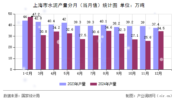 上海市水泥產量分月(當月值)統計圖 上海市水泥產量分月(當月值)統計圖