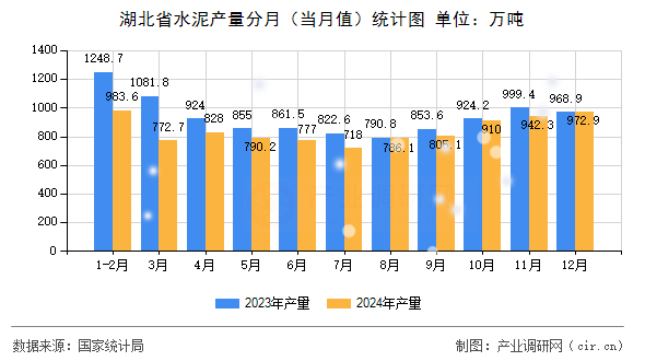 湖北省水泥產量分月(當月值)統計圖 湖北省水泥產量分月(當月值)統計圖