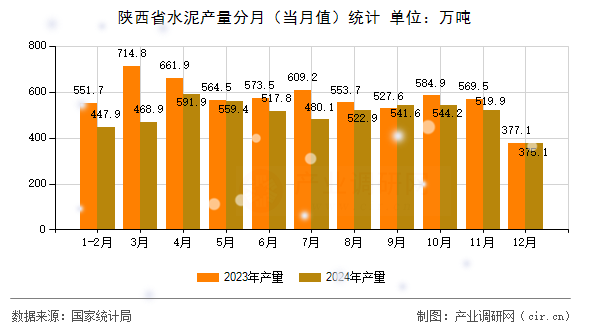 陜西省水泥產(chǎn)量分月(當(dāng)月值)統(tǒng)計(jì) 陜西省水泥產(chǎn)量分月(當(dāng)月值)統(tǒng)計(jì)
