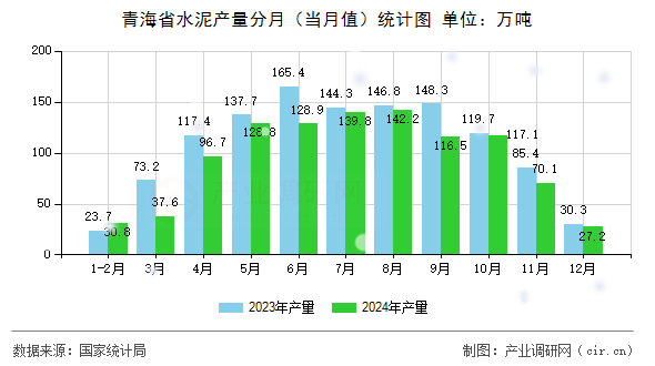 青海省水泥產量分月(當月值)統計圖 青海省水泥產量分月(當月值)統計圖