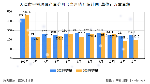 天津市平板玻璃產量分月（當月值）統計圖