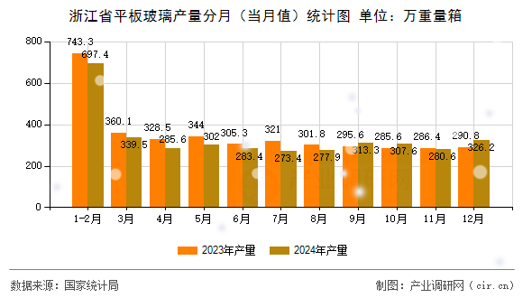 浙江省平板玻璃產量分月（當月值）統計圖