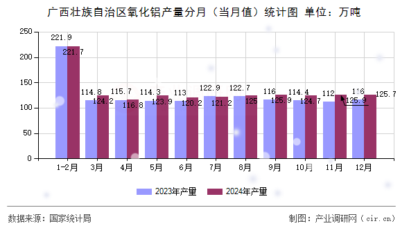 廣西壯族自治區氧化鋁產量分月(當月值)統計圖 廣西壯族自治區氧化鋁產量分月(當月值)統計圖
