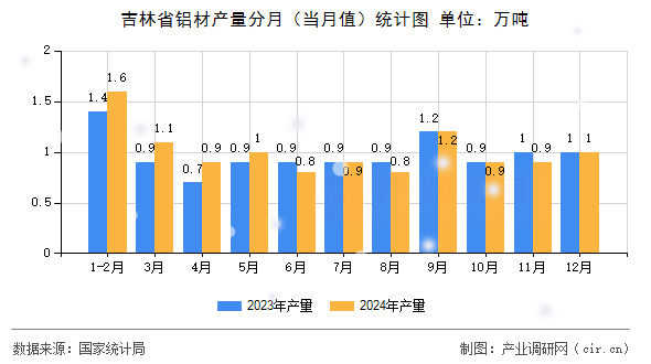 吉林省鋁材產量分月（當月值）統計圖
