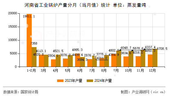 河南省工業鍋爐產量分月(當月值)統計 河南省工業鍋爐產量分月(當月值)統計
