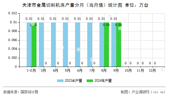 天津市金屬切削機床產(chǎn)量分月（當(dāng)月值）統(tǒng)計圖