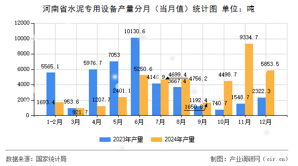 河南省水泥專用設備產量分月(當月值)統計圖 河南省水泥專用設備產量分月(當月值)統計圖