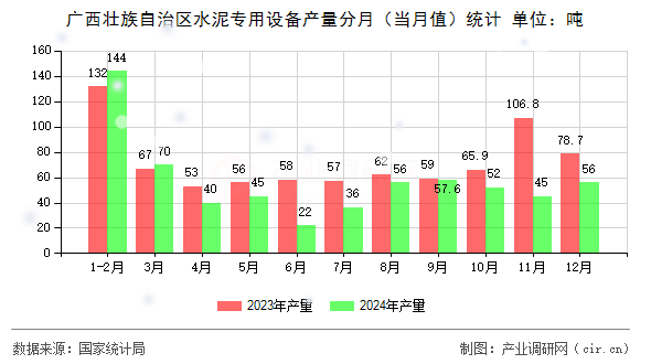 廣西壯族自治區水泥專用設備產量分月(當月值)統計 廣西壯族自治區水泥專用設備產量分月(當月值)統計