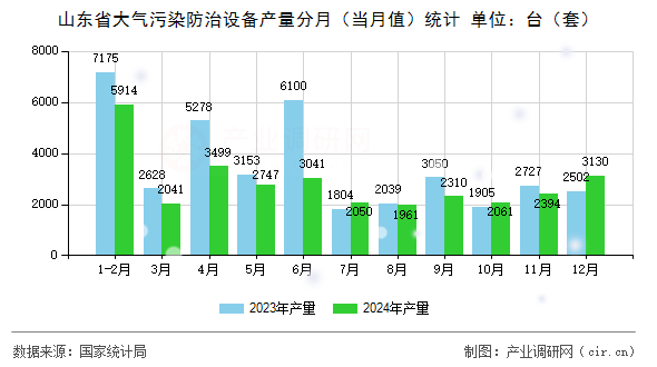 山東省大氣污染防治設備產量分月(當月值)統計 山東省大氣污染防治設備產量分月(當月值)統計