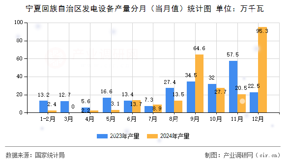 寧夏回族自治區發電設備產量分月(當月值)統計圖 寧夏回族自治區發電設備產量分月(當月值)統計圖