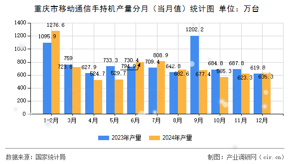 重慶市移動通信手持機產量分月（當月值）統計圖