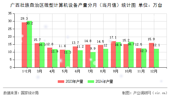 廣西壯族自治區微型計算機設備產量分月(當月值)統計圖 廣西壯族自治區微型計算機設備產量分月(當月值)統計圖