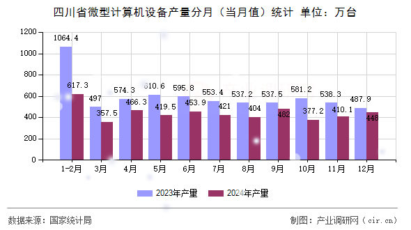 四川省微型計算機設備產量分月(當月值)統計 四川省微型計算機設備產量分月(當月值)統計
