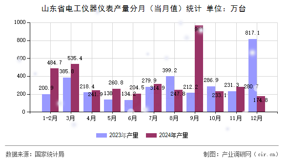 山東省電工儀器儀表產量分月(當月值)統計 山東省電工儀器儀表產量分月(當月值)統計