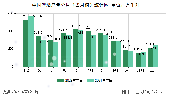 中國啤酒產量分月(當月值)統計圖 中國啤酒產量分月(當月值)統計圖